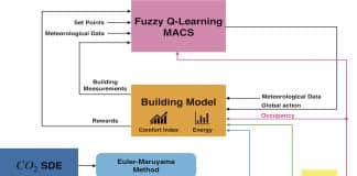 Intelligent control techniques in buildings